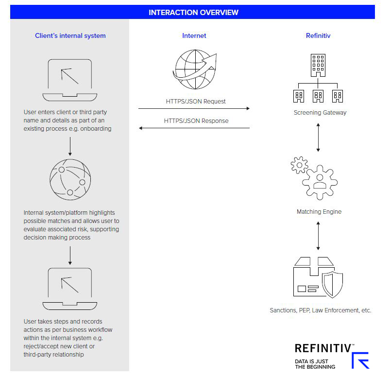 world check refinitiv api