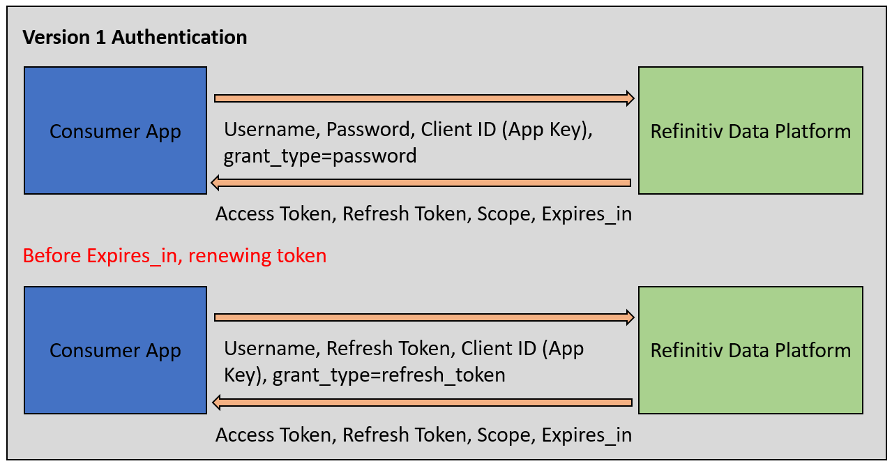 Authentication V1 HTTP Workflow