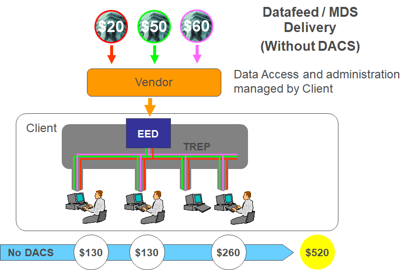 Datafeed MDS delivery without DACS