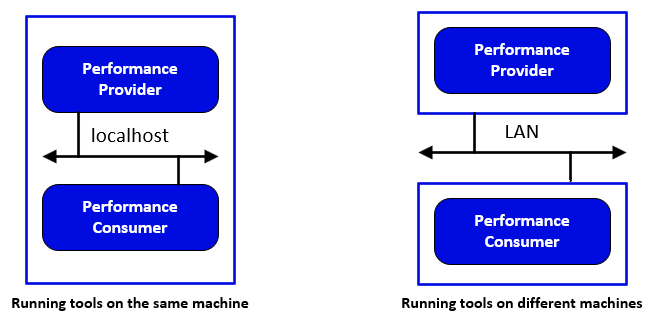Running the Peformance Tools