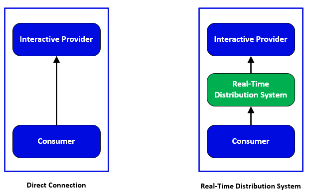 Direct Connection or RTDS
