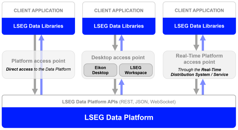 Data Library access points