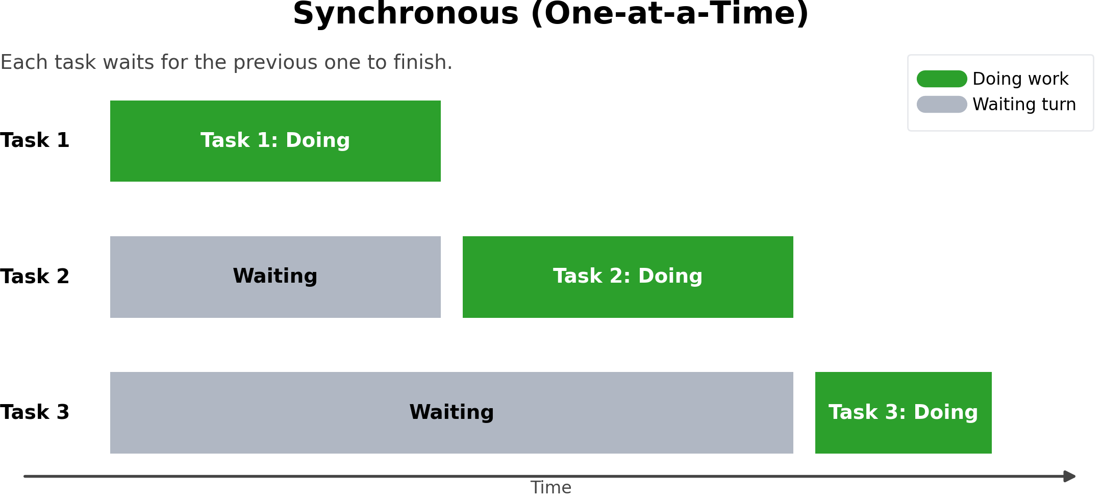 synchronous operation diagram