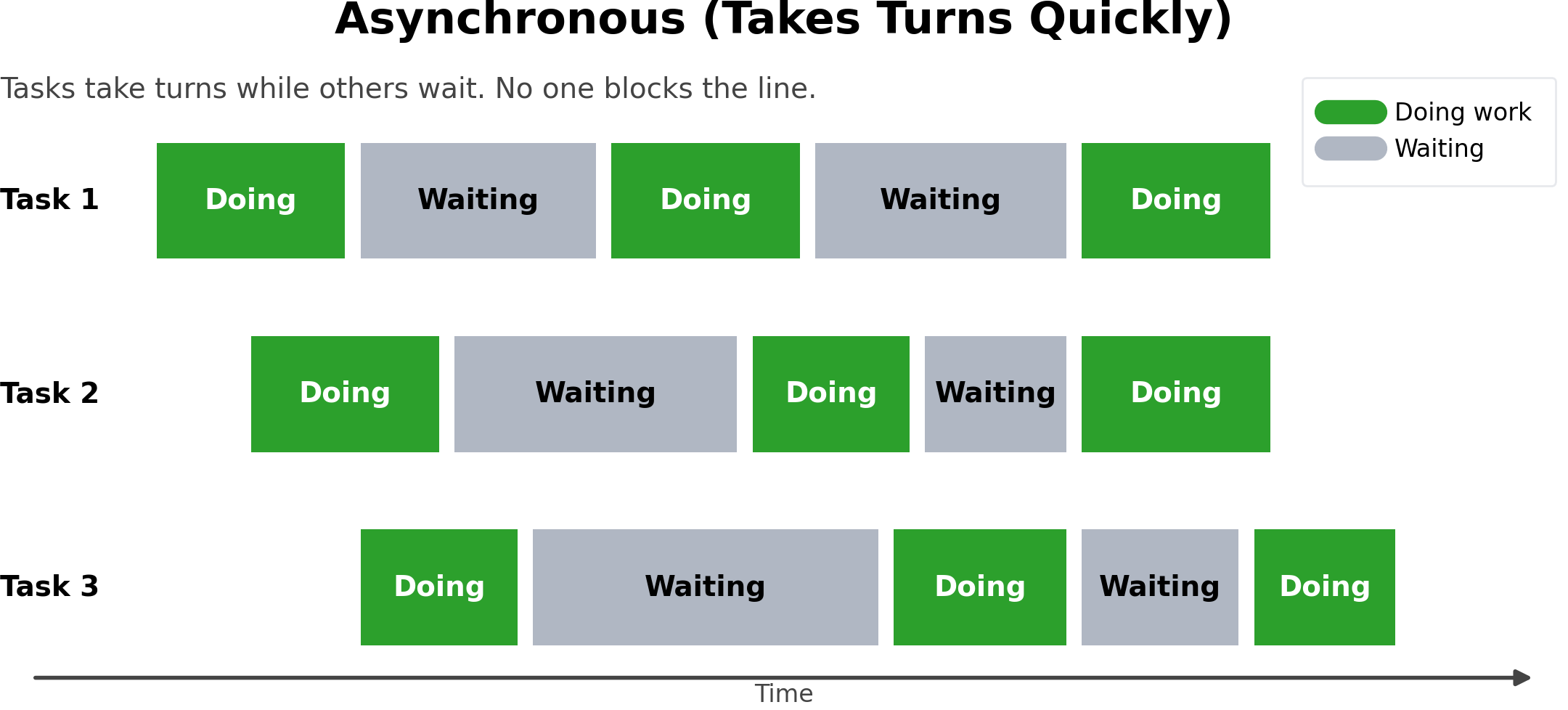 asynchronous operation diagram