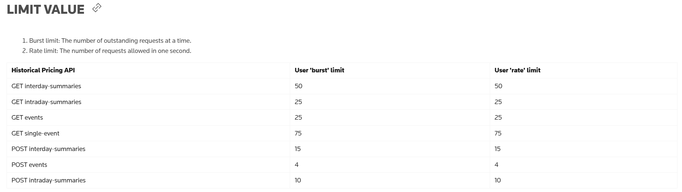 historical rate limit