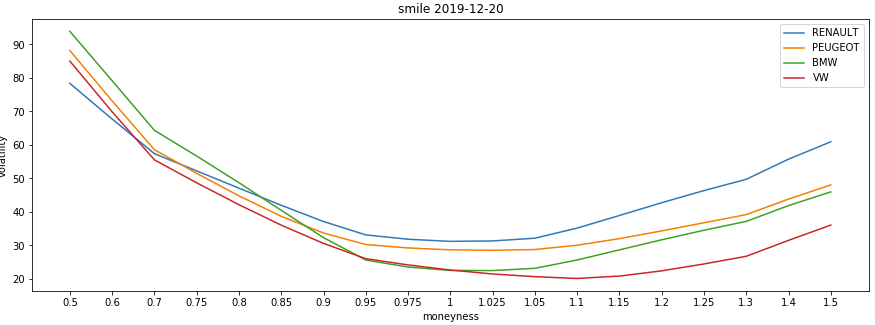 Smile curve to compare the to compare the volatility smiles of for Renault, Peugeot, BMW and VW