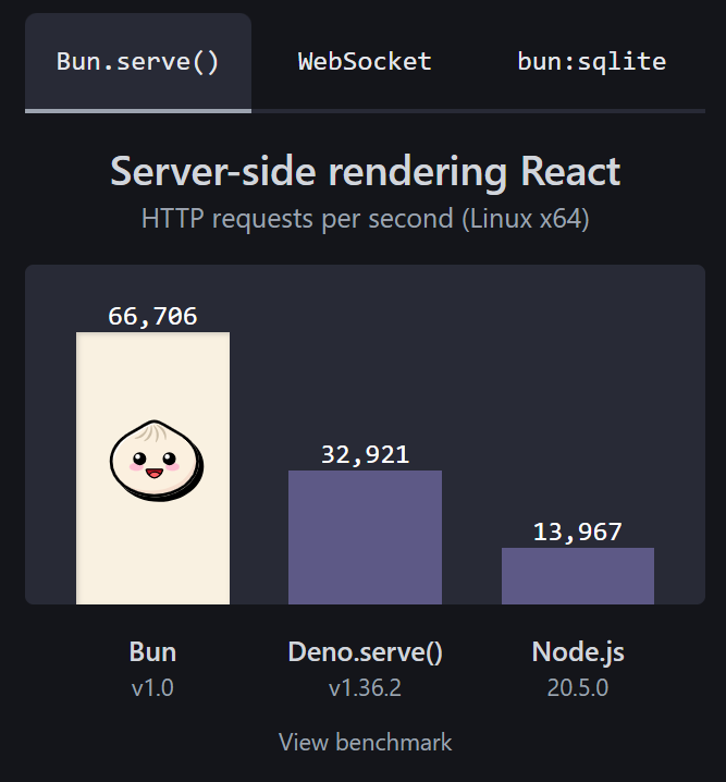 Bun benchmar result show it faster than Deno and Node.js