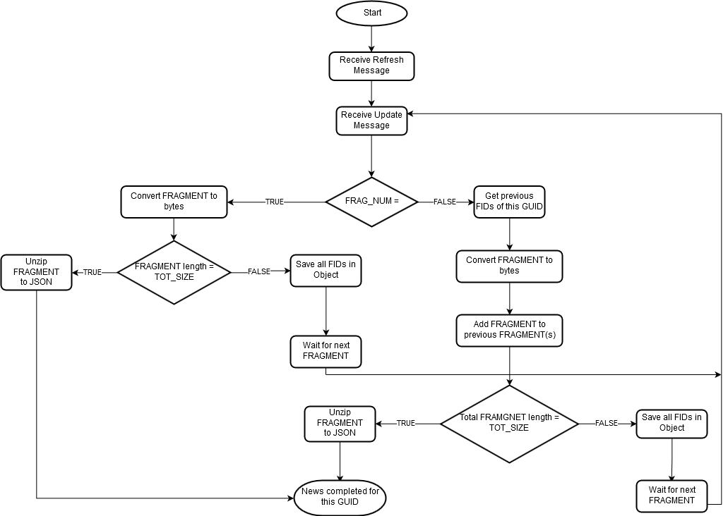 MRN flowchart