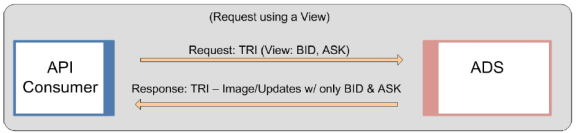 Api R Rafiq How to request particular fields of an item (RIC) via RFA API | Devportal