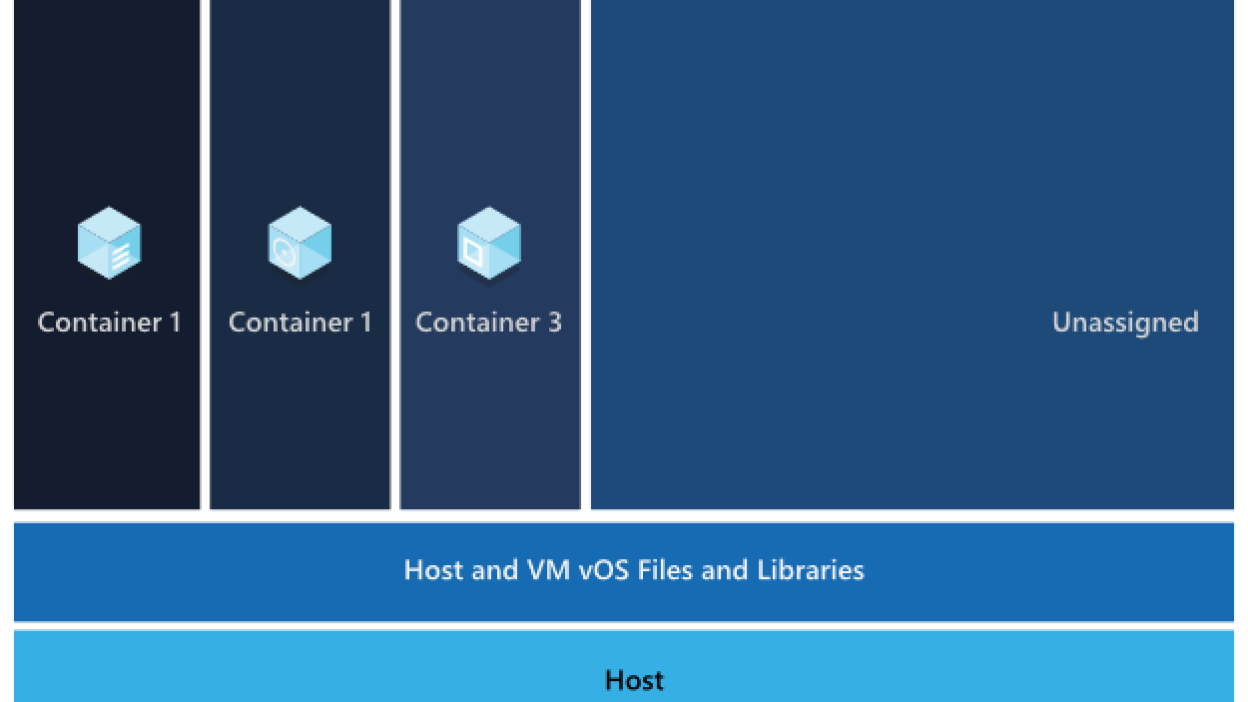 Container explain