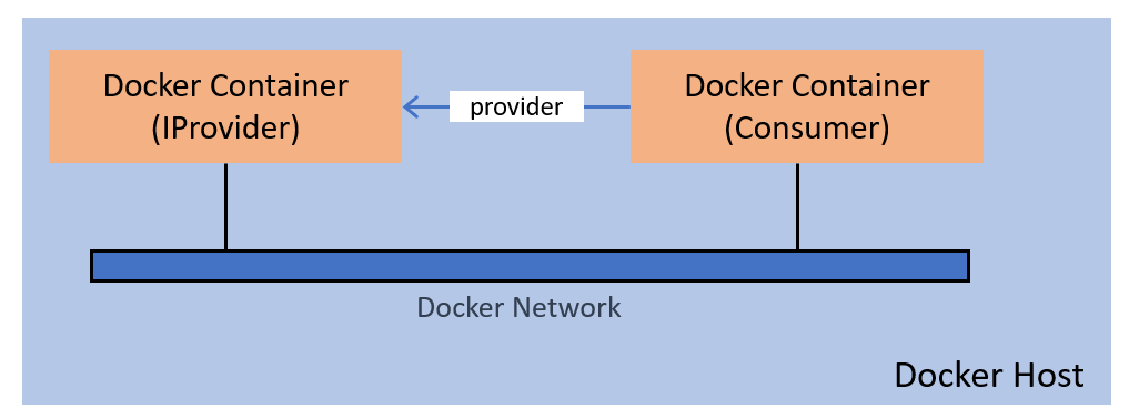 EMA IProvider and Consumer containers diagram