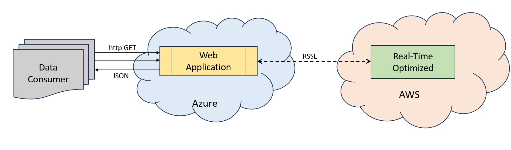 rto web service connection diagram