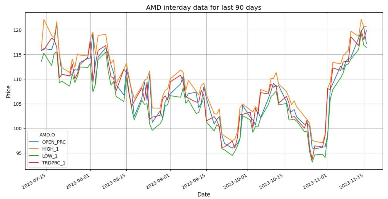 AMD 90 Days Daily Pricing chart