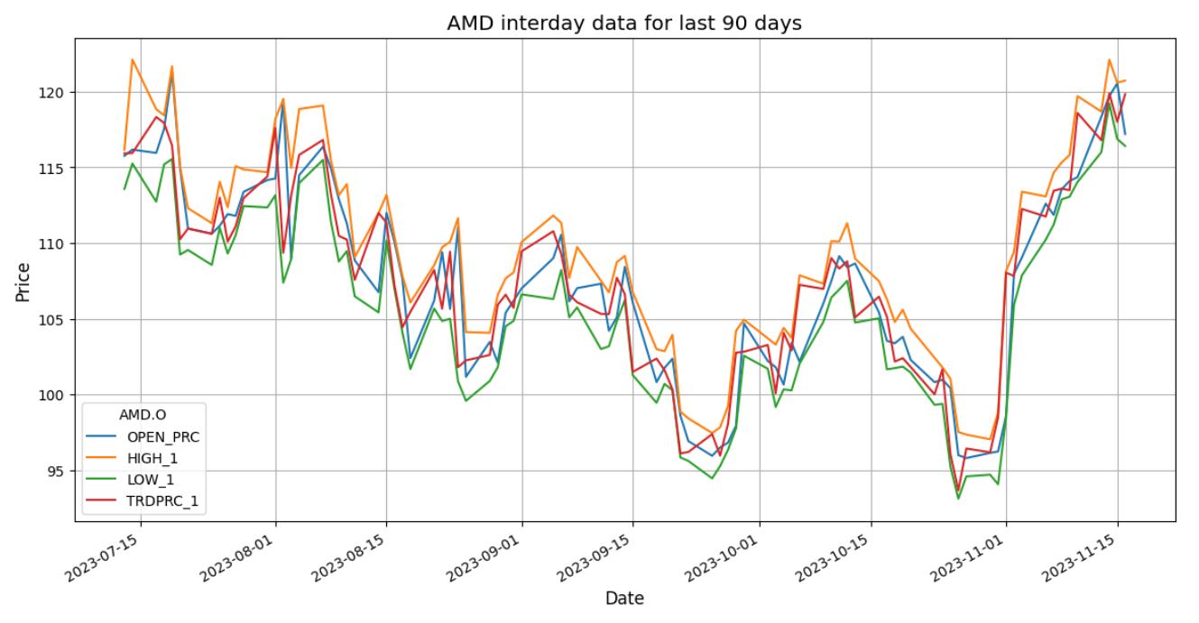 Intel and AMD 90 Days block trading volume chart