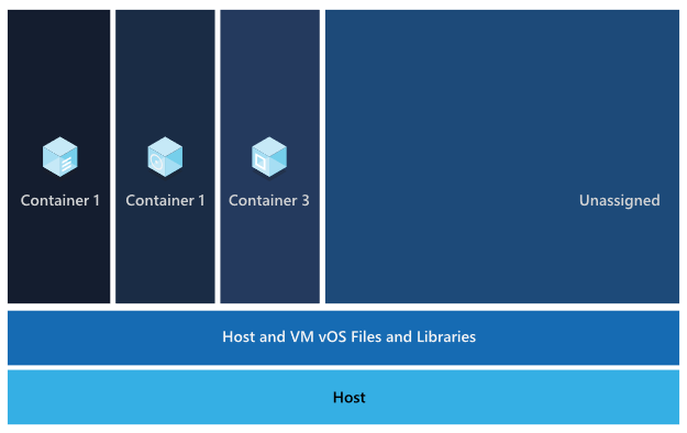 Container explanation