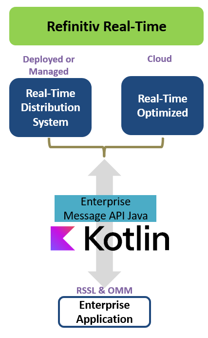 Kotlin and EMA can connect and consume data from Refinitiv Real-Time