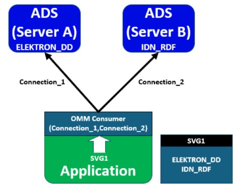 Figure 3: Service List