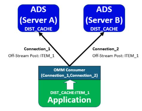Figure 4: Off-stream posting to multiple servers