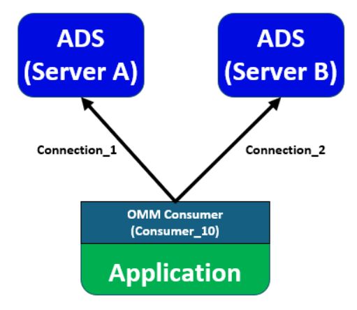 Figure 5: Request Routing ChannelSet Configurations