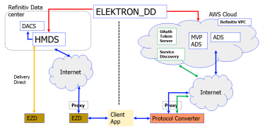 Migrating an application from Elektron Connect to Refinitiv Real-Time ...