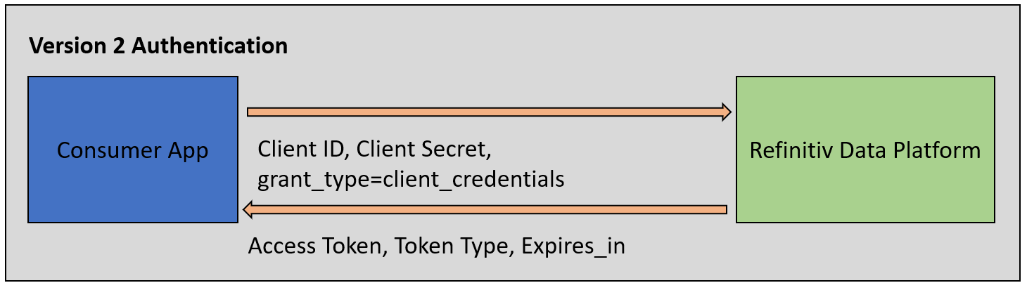 RTO Version 2 Authentication HTTP flow