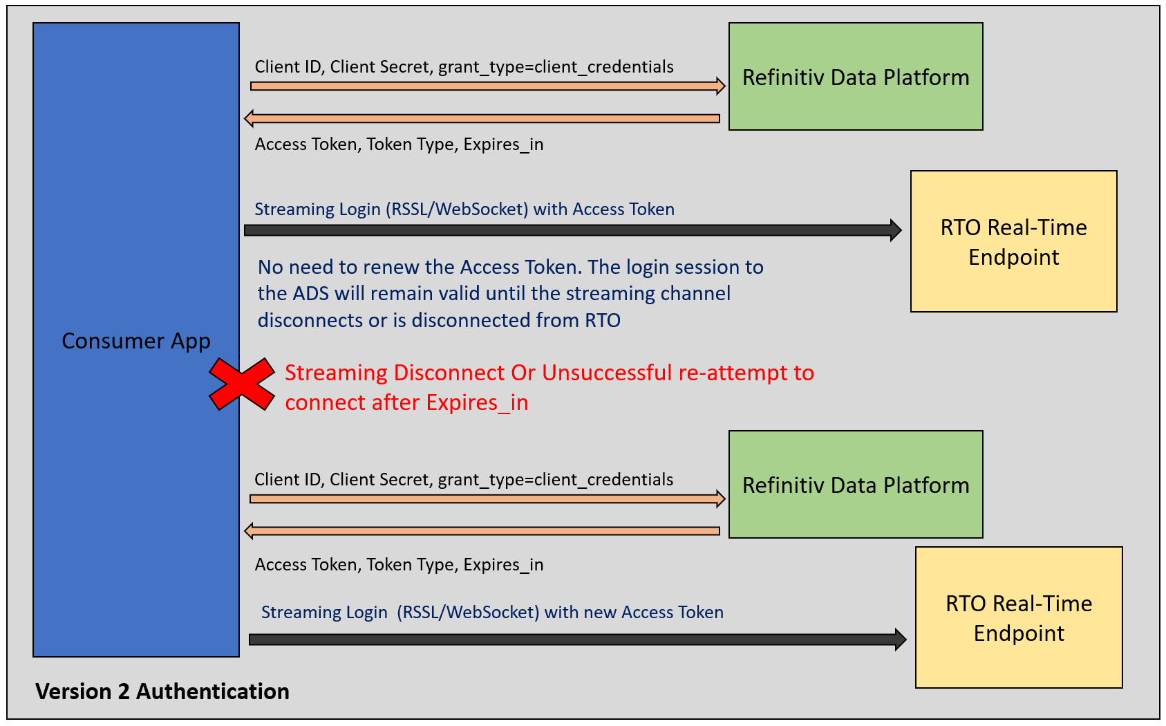 RTO Version 2 Authentication streaming workflow