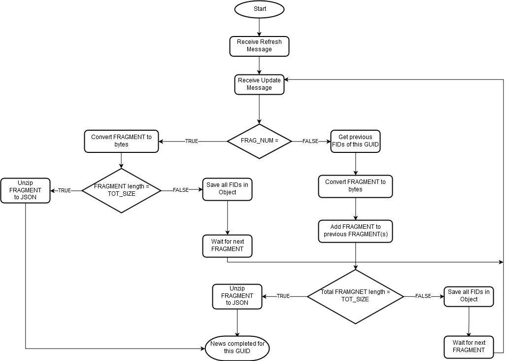 MRN data processing workflow