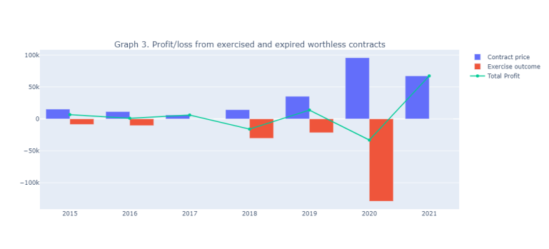 Profit/loss from exercised and expired worthless contracts