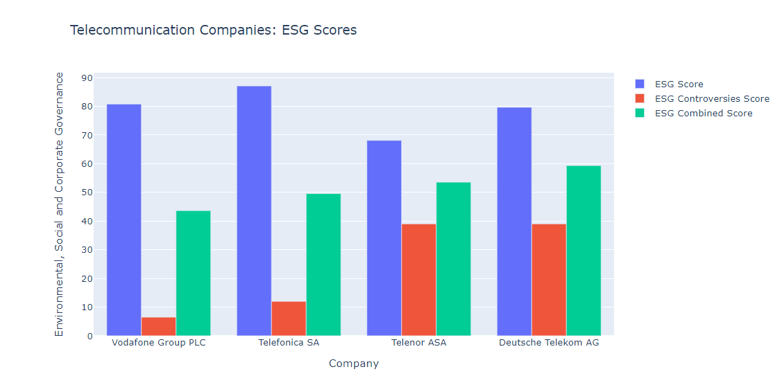 ESG Scores bar chart