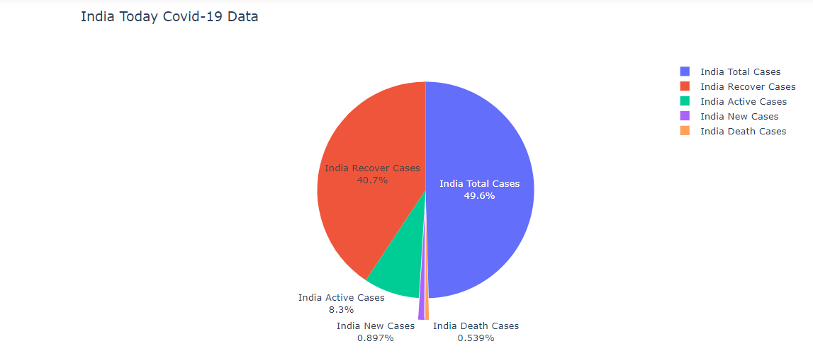 India COVID-19 historical data pie chart pull-out
