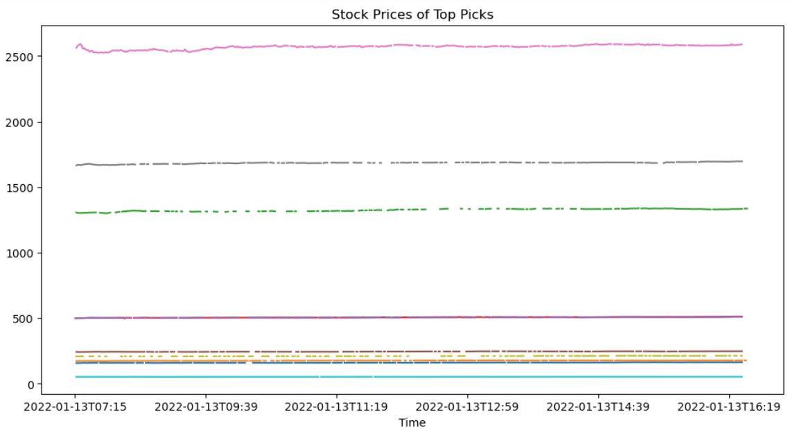 Line Plot for Top Picked Stocks
