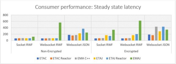 Refinitiv Graphs Real-Time SDKs Performance Test Summary | Devportal