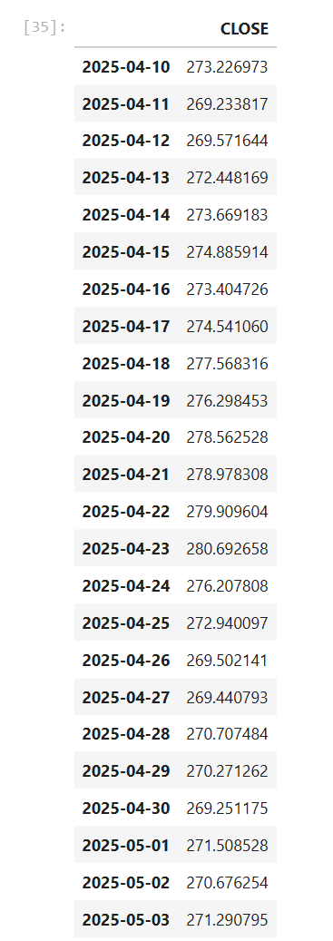 TESLA CLOSE price forecasting dataframe