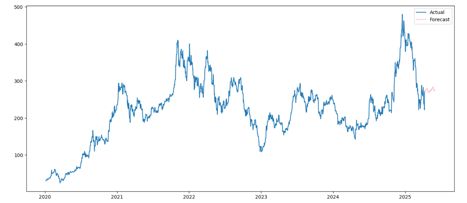 TESLA CLOSE price forecasting graph