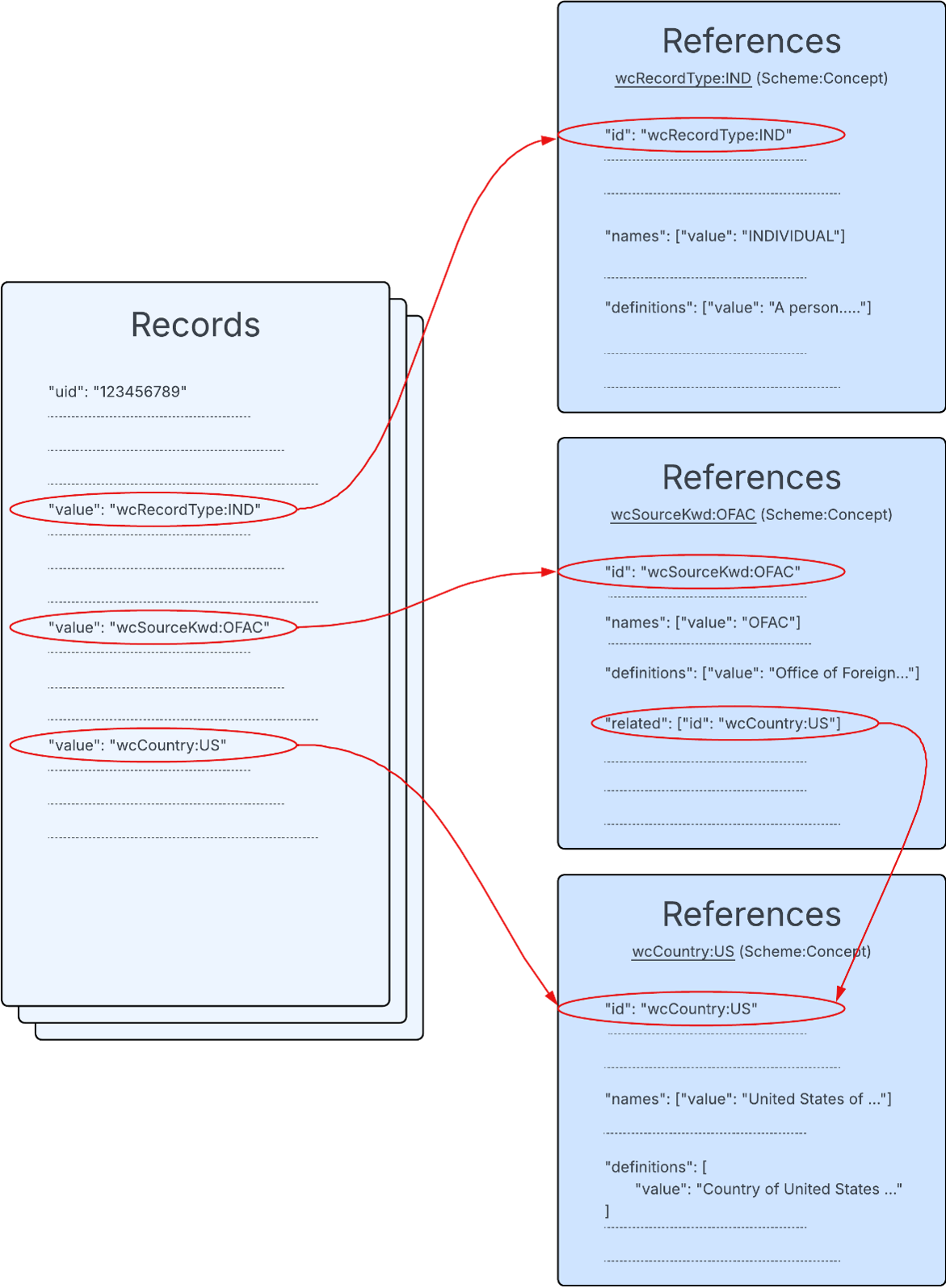 Records and References