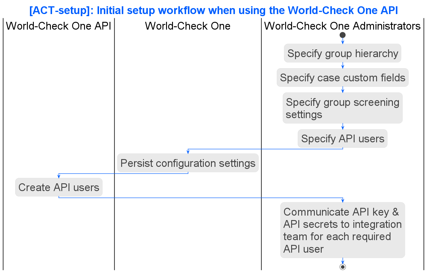 kyc workflow initial setup activity