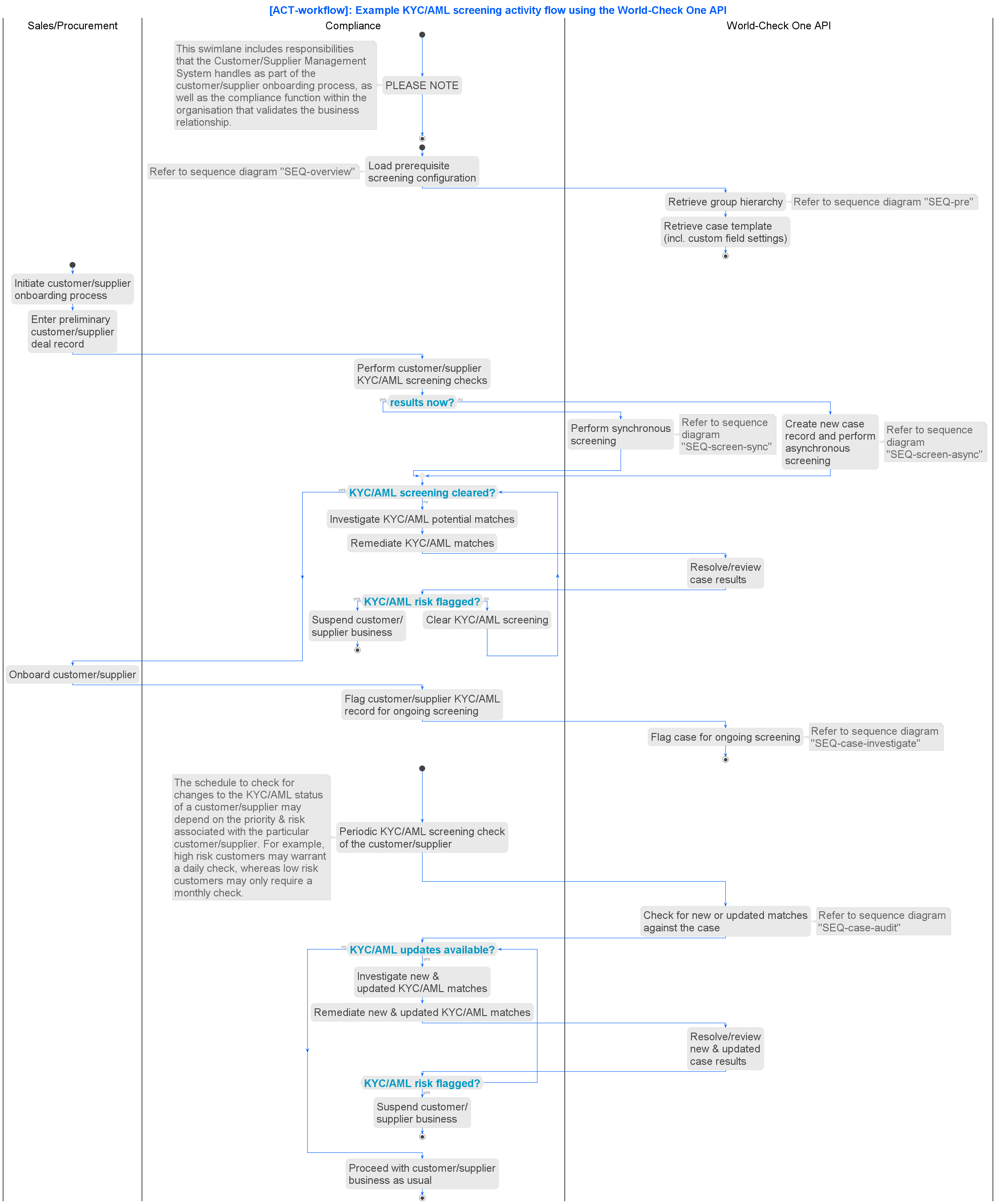 kyc workflow overview activity