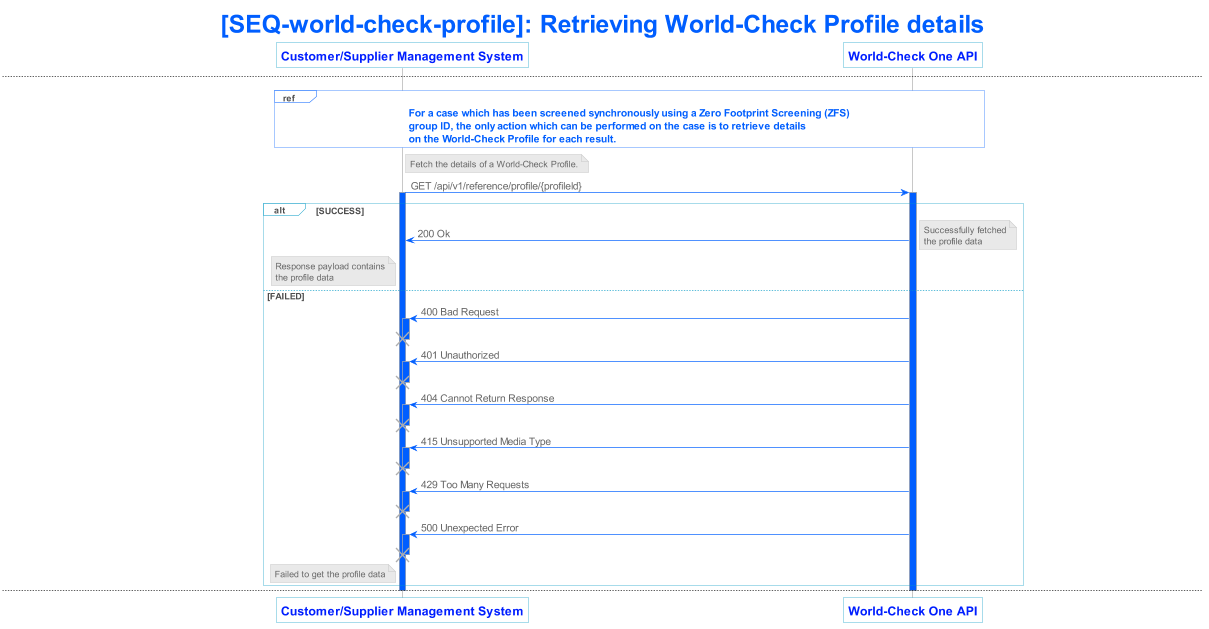 lseg world check one api v1 sequence 004