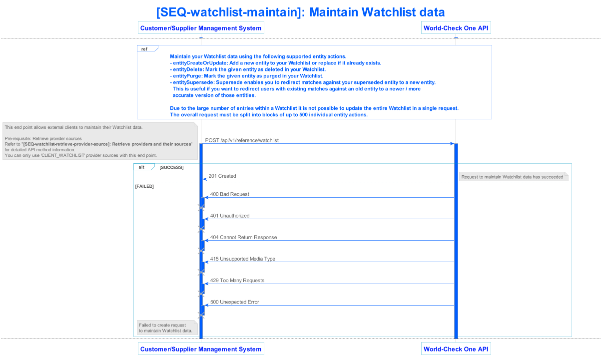 lseg world check one api v1 sequence 021