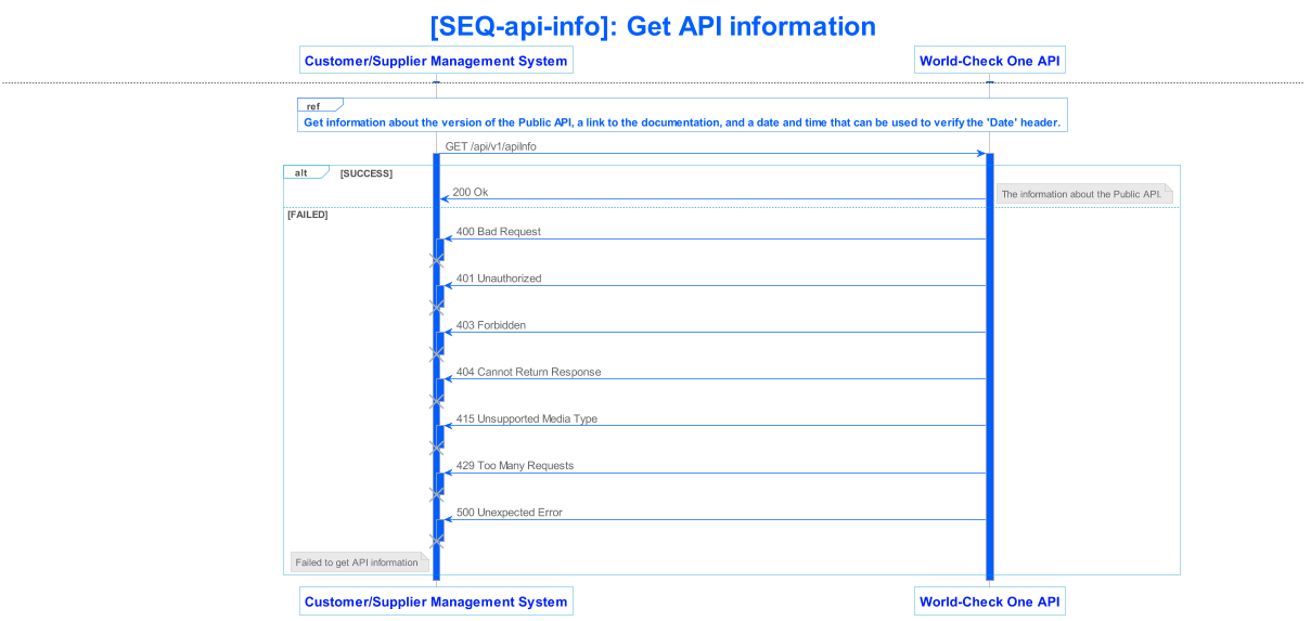 lseg world check one api v1 sequence 022