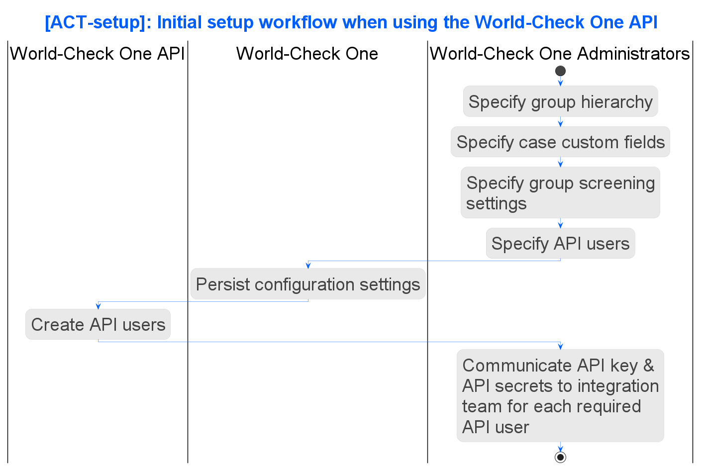 kyc workflow initial setup activity