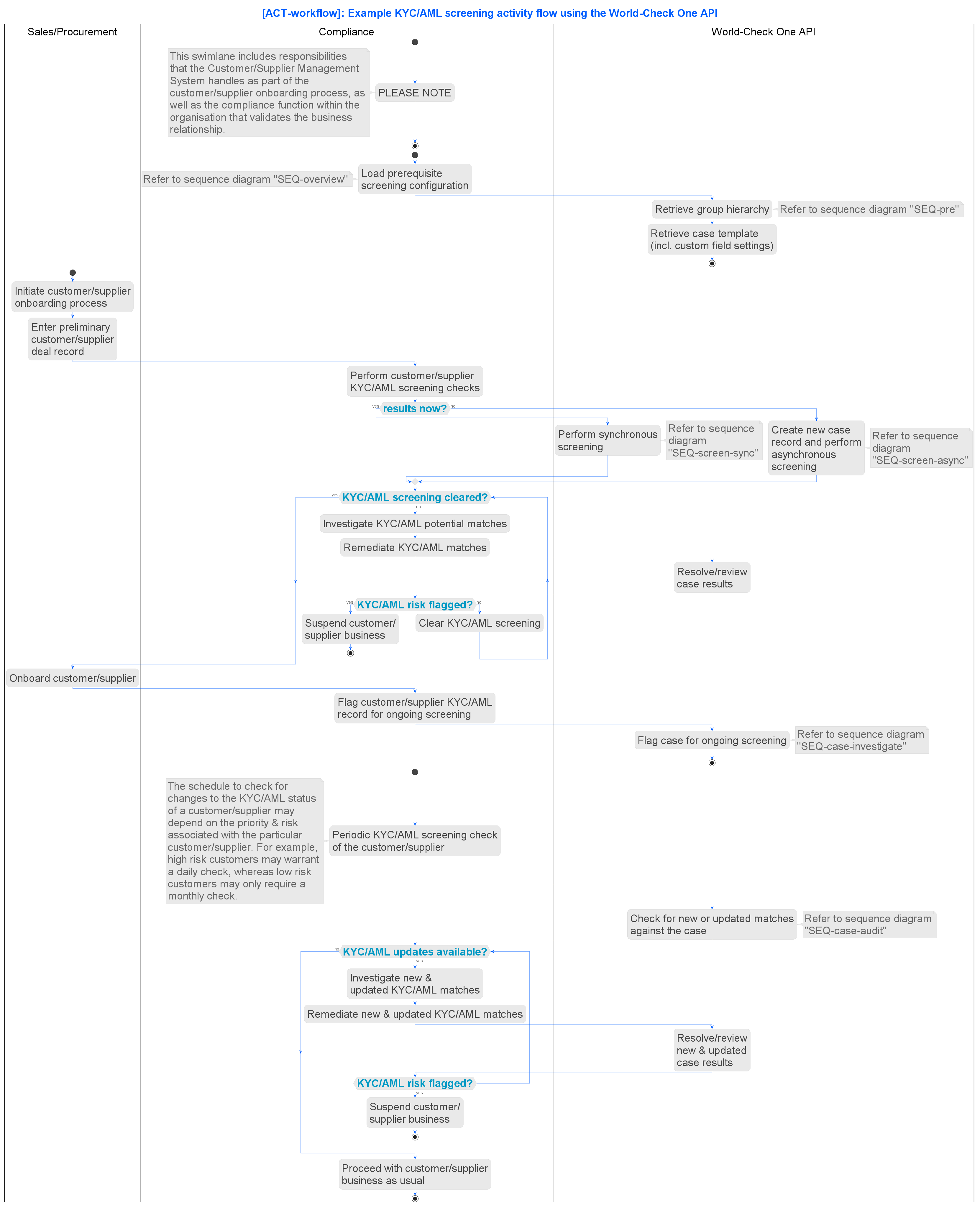 kyc workflow overview activity