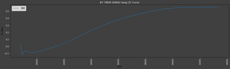JPY TIBOR (EMEA) 6m Zero-Coupon Curve